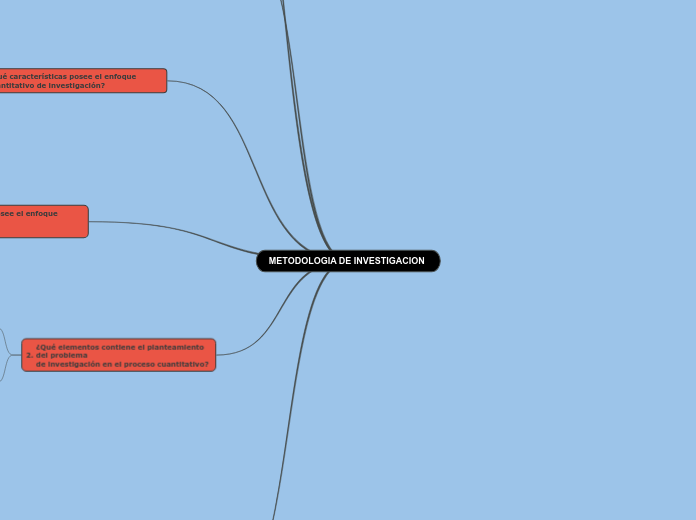 Metodologia De Investigacion Mind Map